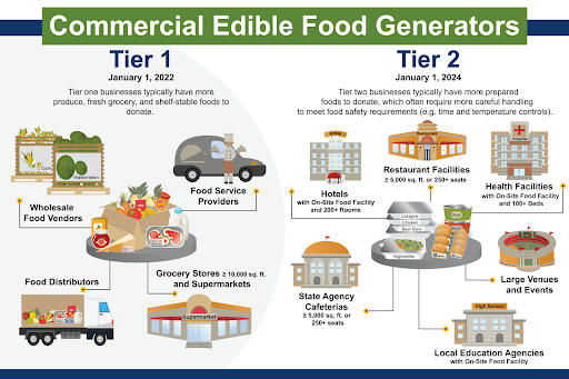 Commercial Edible Food Generators